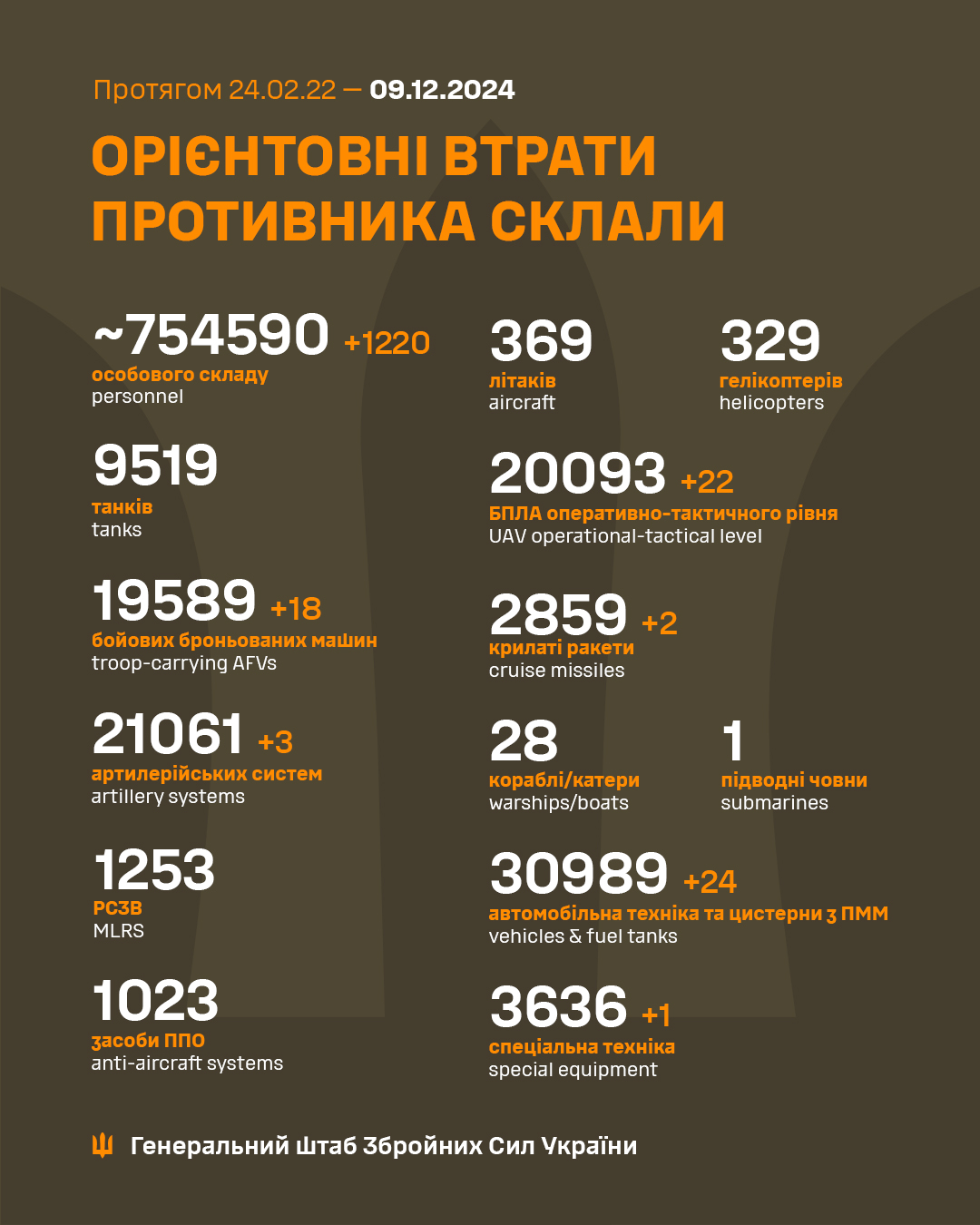 Estimated Enemy Combat Losses in Ukraine