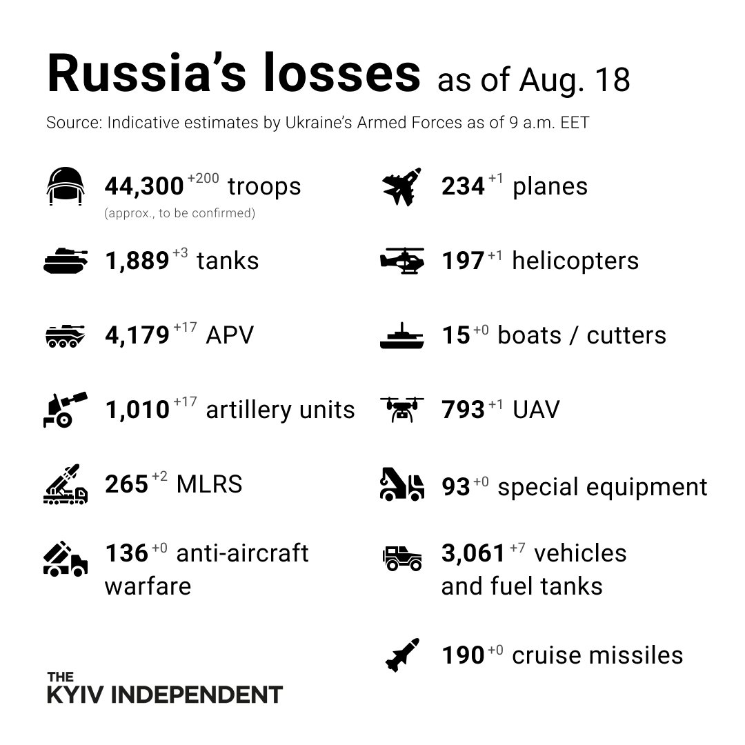 Ukraine estimates Russia’s combat losses as of Aug 18