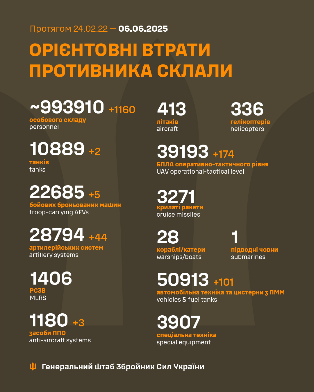 Estimated enemy combat losses by June 6, 2025