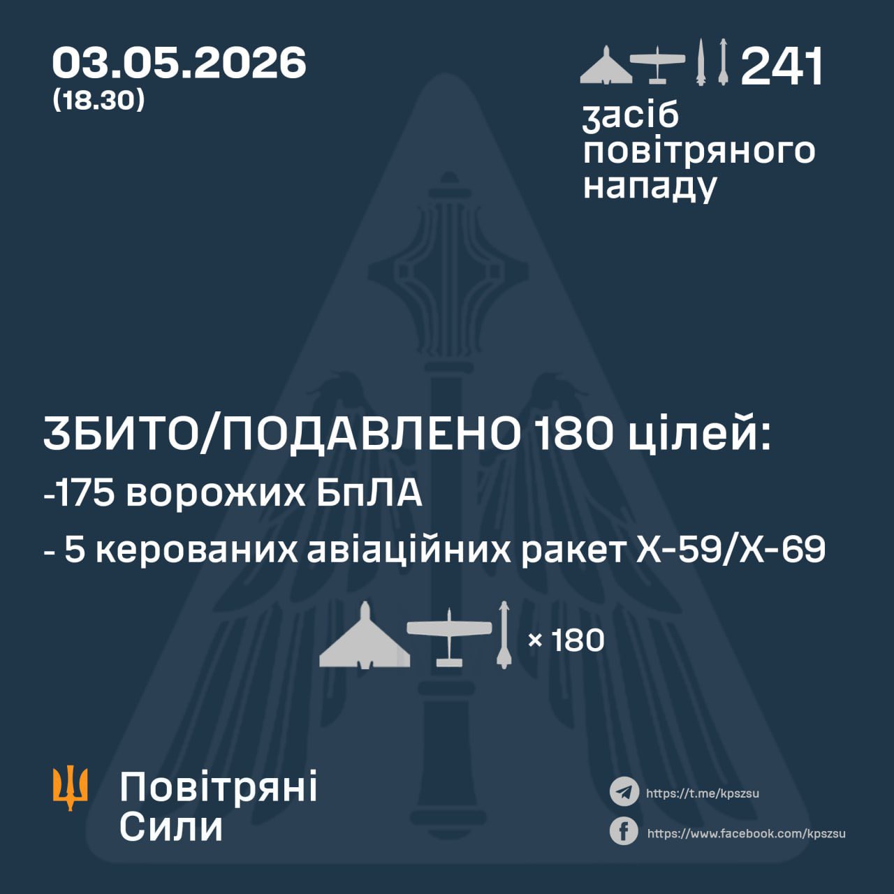Ukrainian forces shoot down 175 drones and missiles