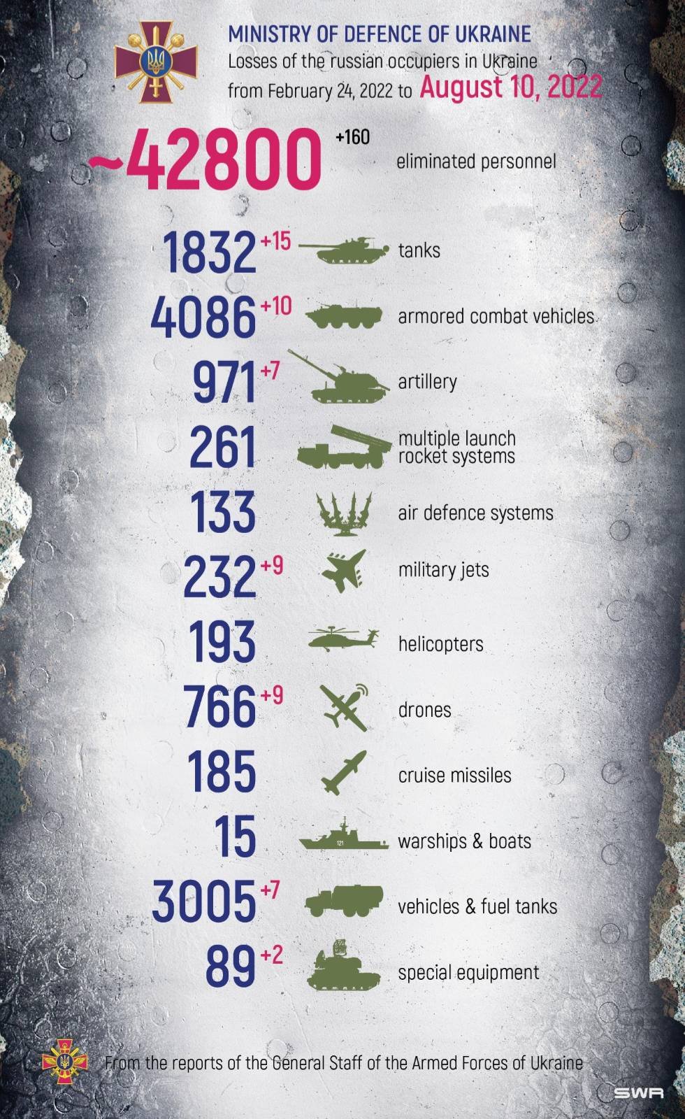 Russian military jets destroyed: combat losses from Feb 24 to Aug 10
