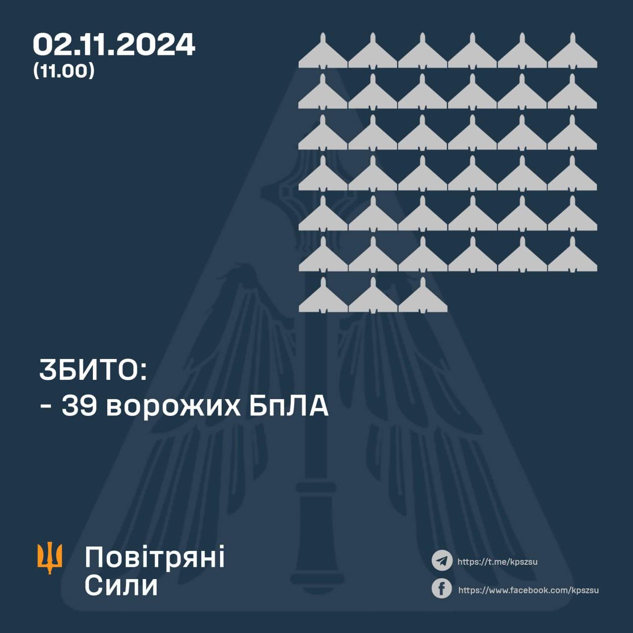 Ukraine downs 39 Russian drones, 21 lost elsewhere