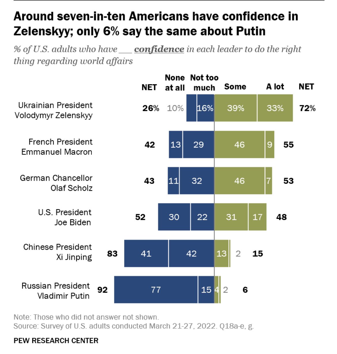 Americans Highly Confident in Ukraine’s Zelensky, Pew Research Finds