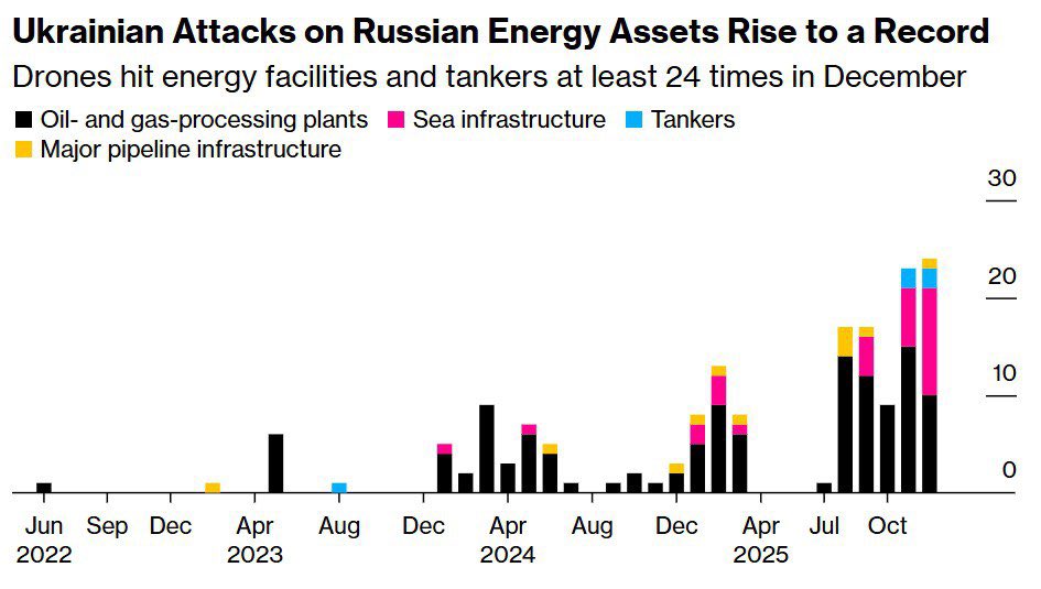 Ukraine’s December 2025 Record: At Least 24 Strikes on Russia’s Energy Infrastructure