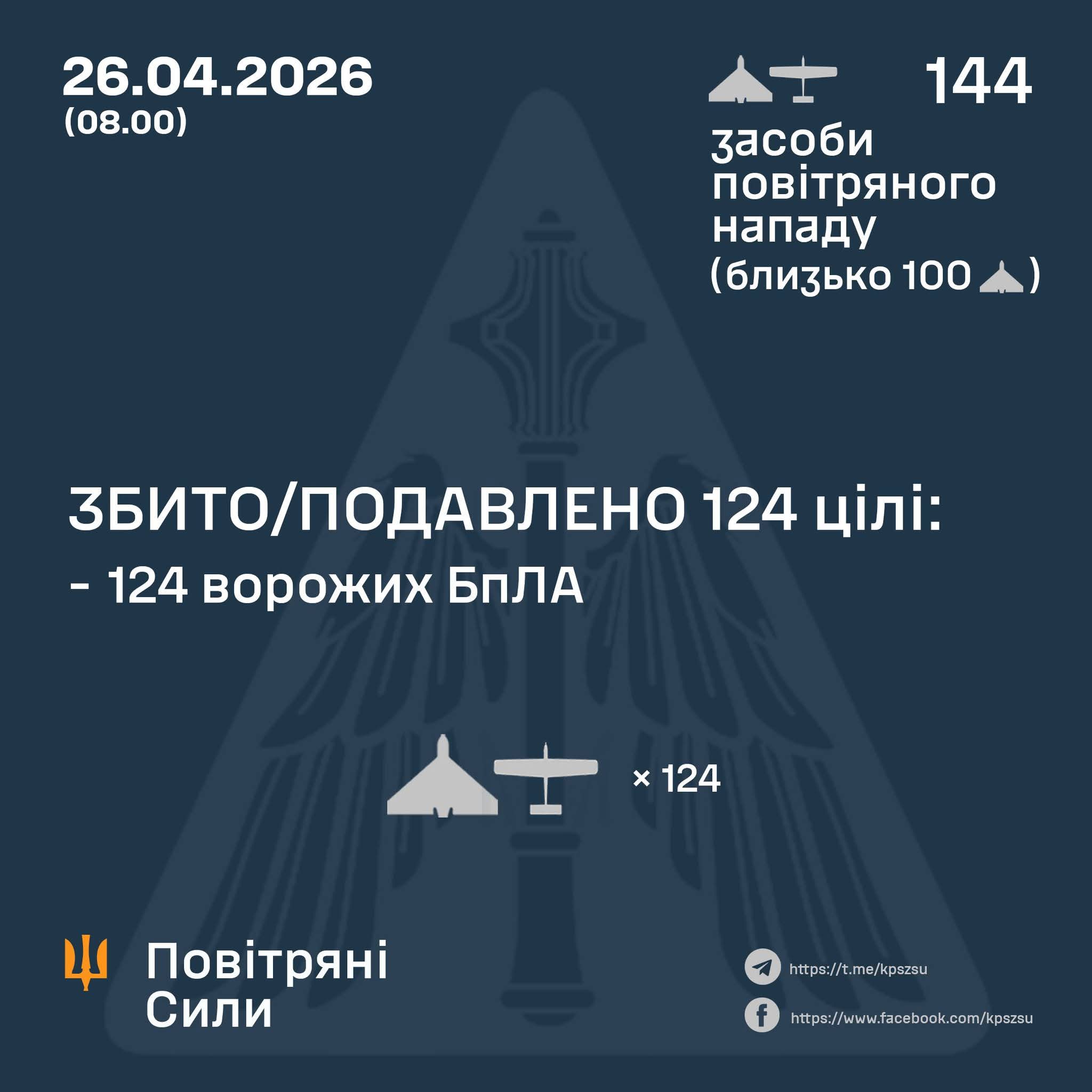 Russia Launches 144 Strike UAVs, 124 Destroyed or Suppressed
