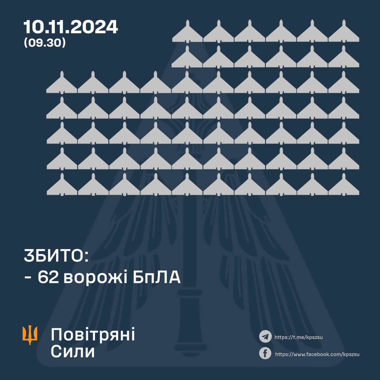 At night, Ukrainian forces shot down 62 of 145 Russian drones