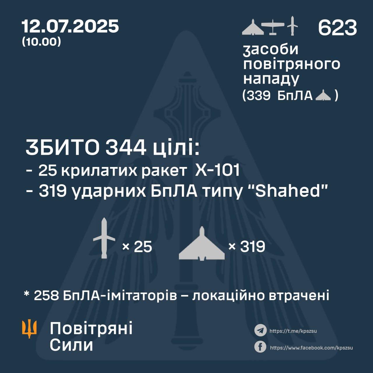 Russia attacked Ukraine with 597 drones, 26 missiles