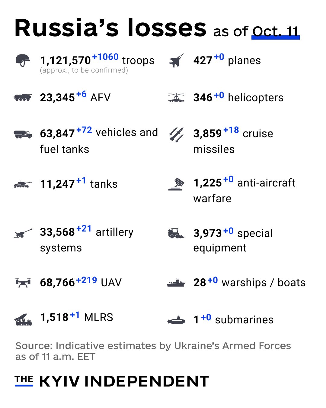 Russia’s Combat Losses Estimates