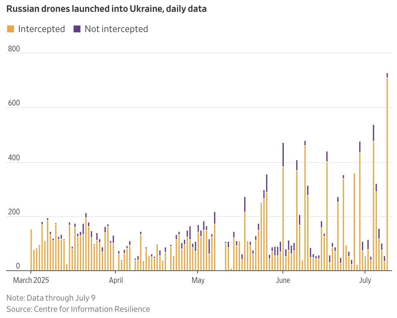 Pursuit of Russian drones in Ukraine and growing capabilities