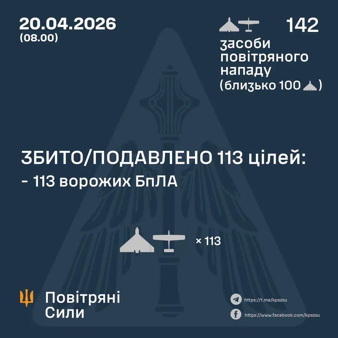 Russia Launches 142 Drones on Ukraine, 113 Shot Down