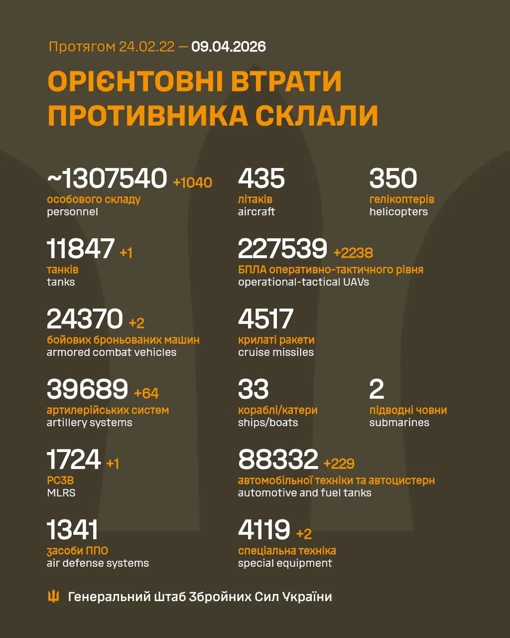 Russian Enemy Total Combat Losses Since February 2022