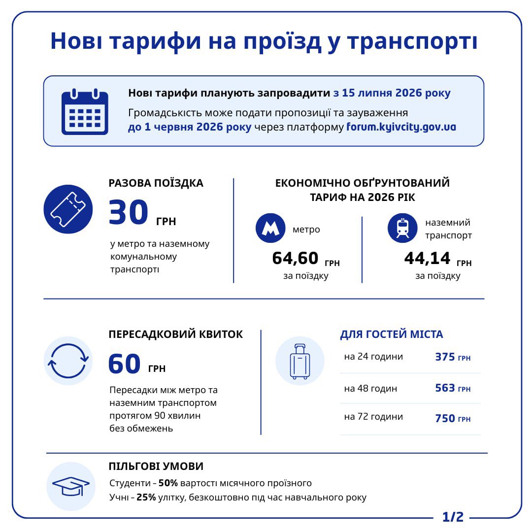 Kyiv transport fares to rise to 30 hryvnias