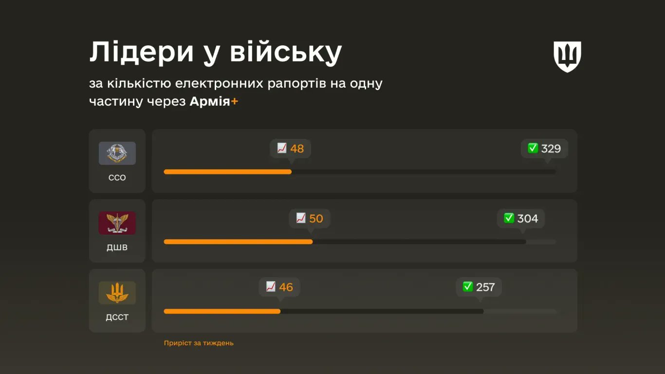 180,000 electronic reports: which branches and units use Army+ most actively