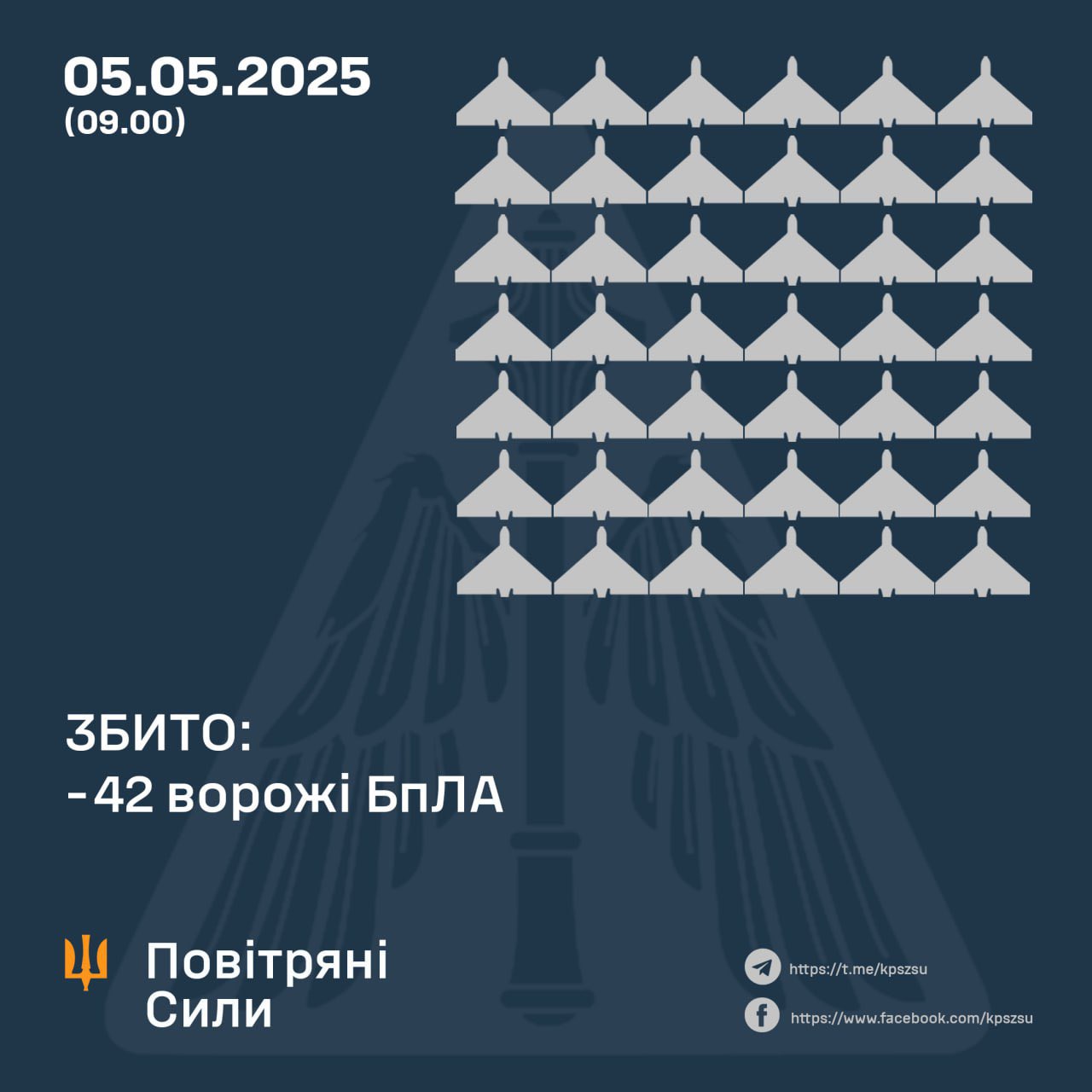42 of 116 Russian Drones Destroyed Overnight