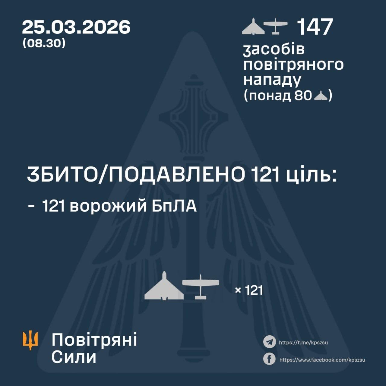 121 Russian drones intercepted in one night in Ukraine