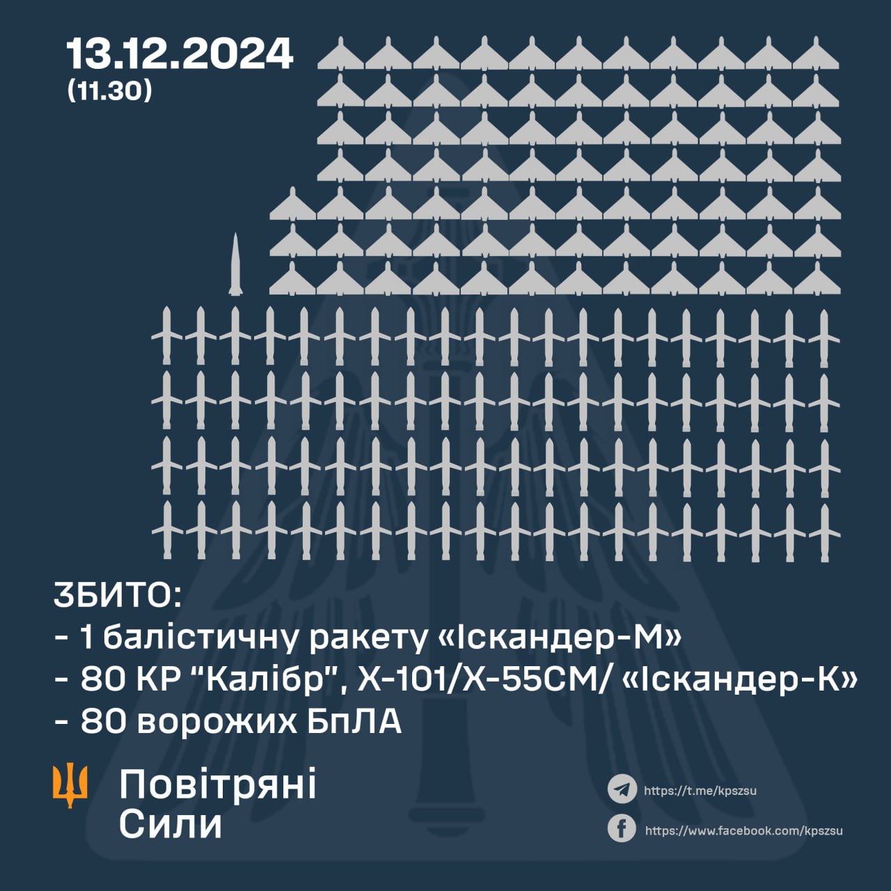 81 missiles and 80 enemy UAVs shot down