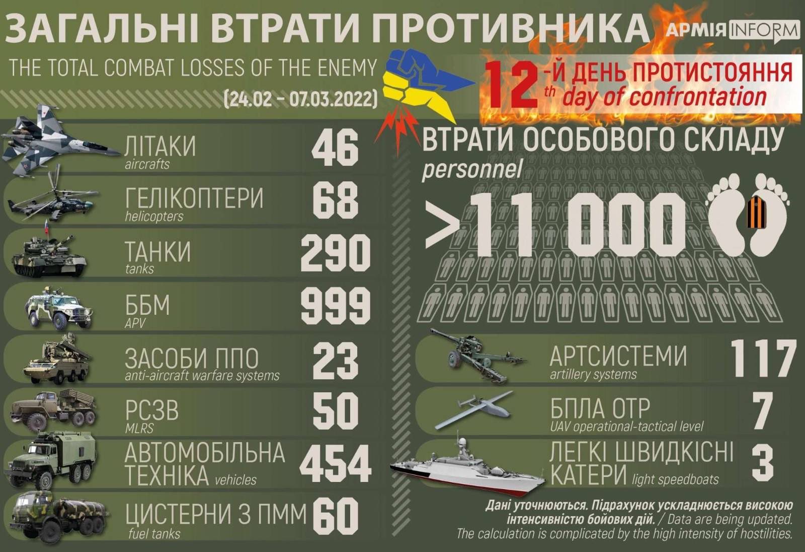 Russian military losses in 12 days of war