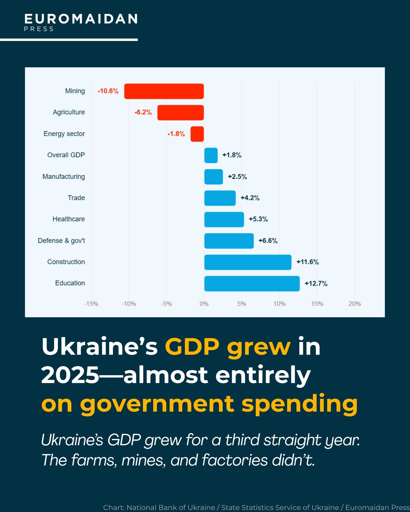 Ukraine’s GDP grew in 2025 but economy shrank