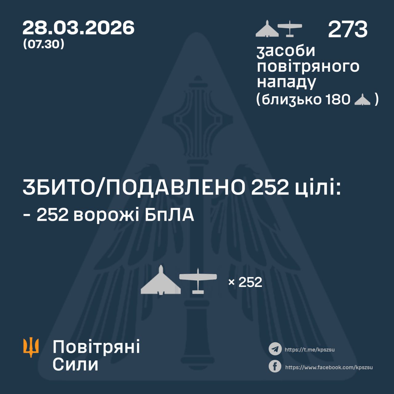 Ukrainians shoot down 252 Russian drones