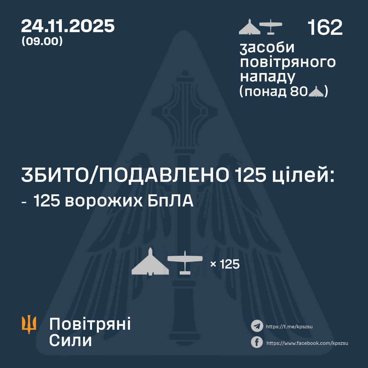 During the night, Ukrainian army shoots down 125/162 Russian drones