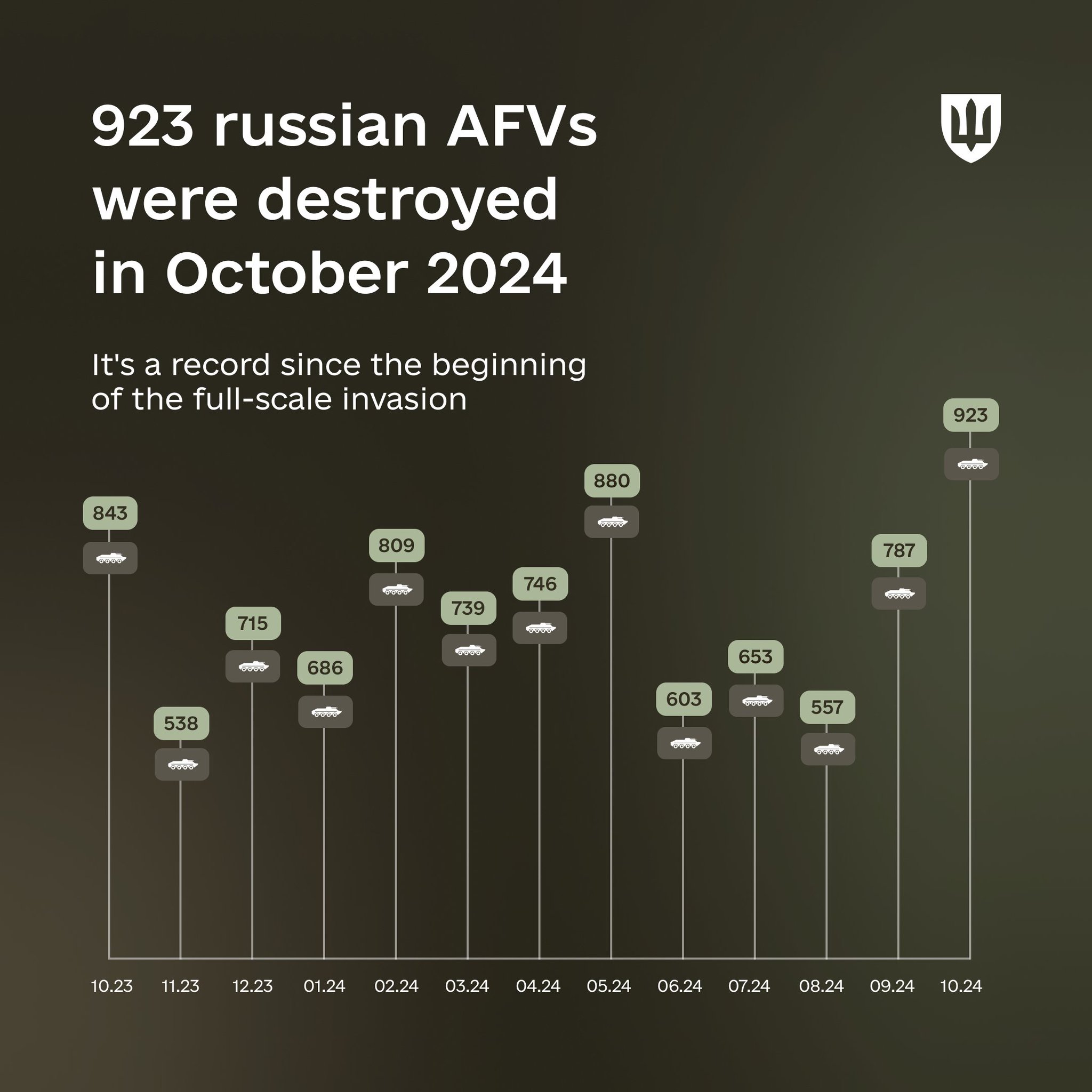 923 Russian armored fighting vehicles destroyed in October 2024