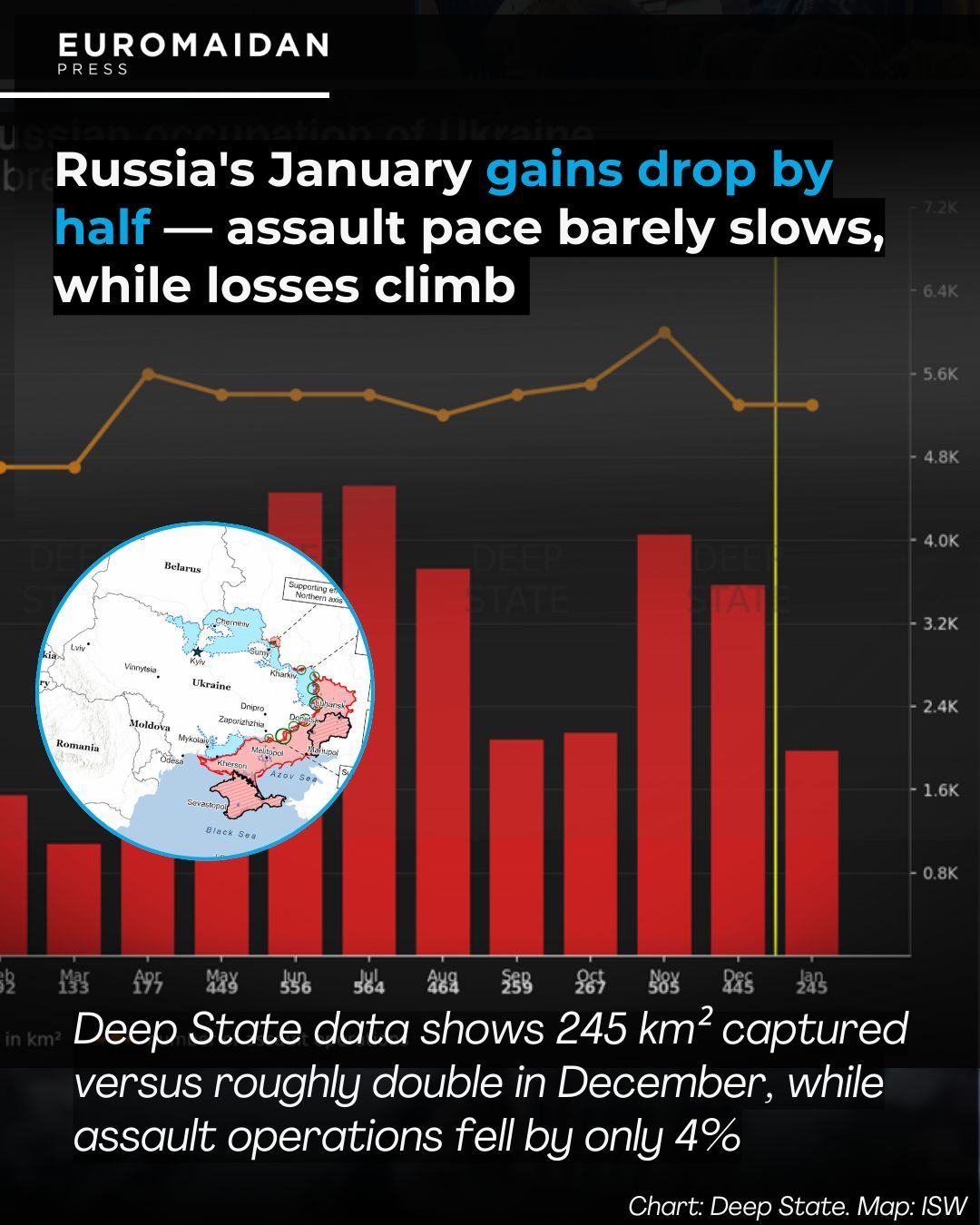 Russia’s January gains halved, assaults nearly unchanged in Ukraine