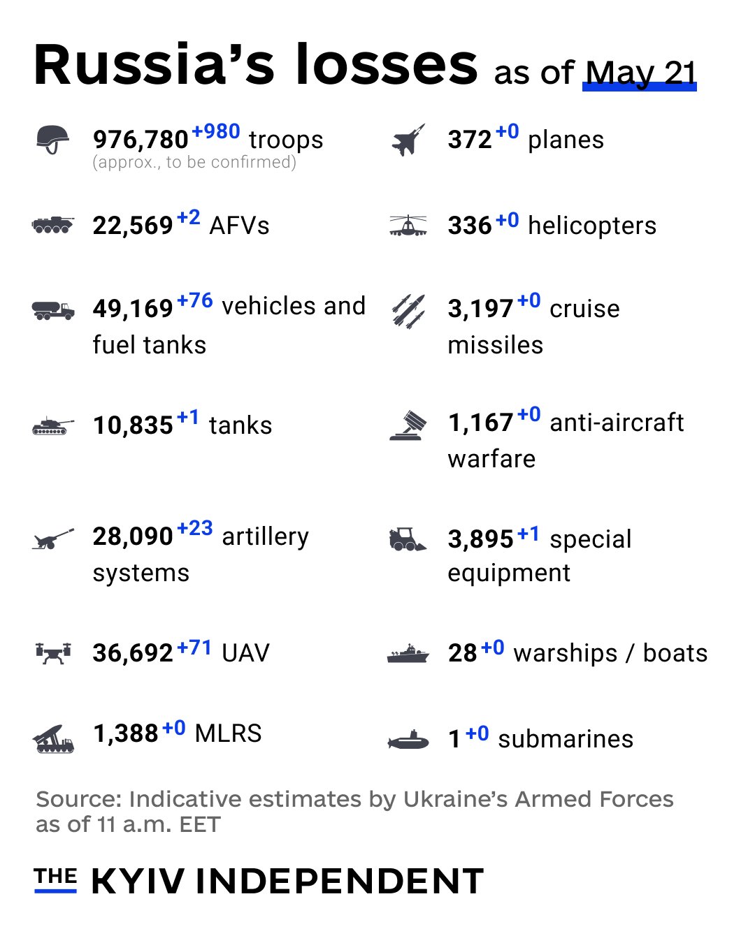 Estimates of Russian military losses as of May 21, 2025