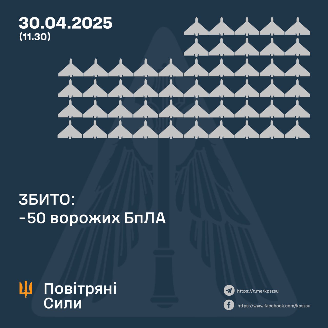 Ukraine downs 50 Russian drones overnight, 22 lost to EW