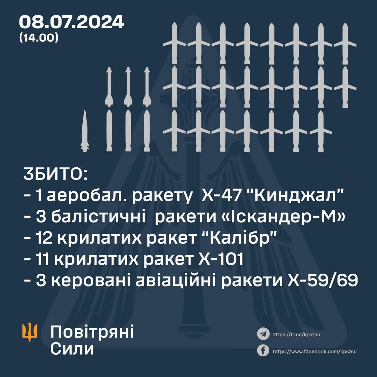 Ukrainian Air Defenses Down 30 Russian Missiles