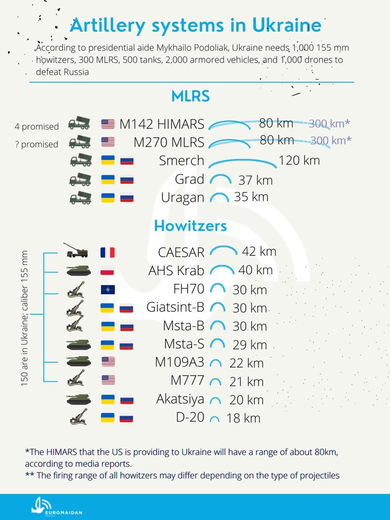 Ukraine needs long-range artillery