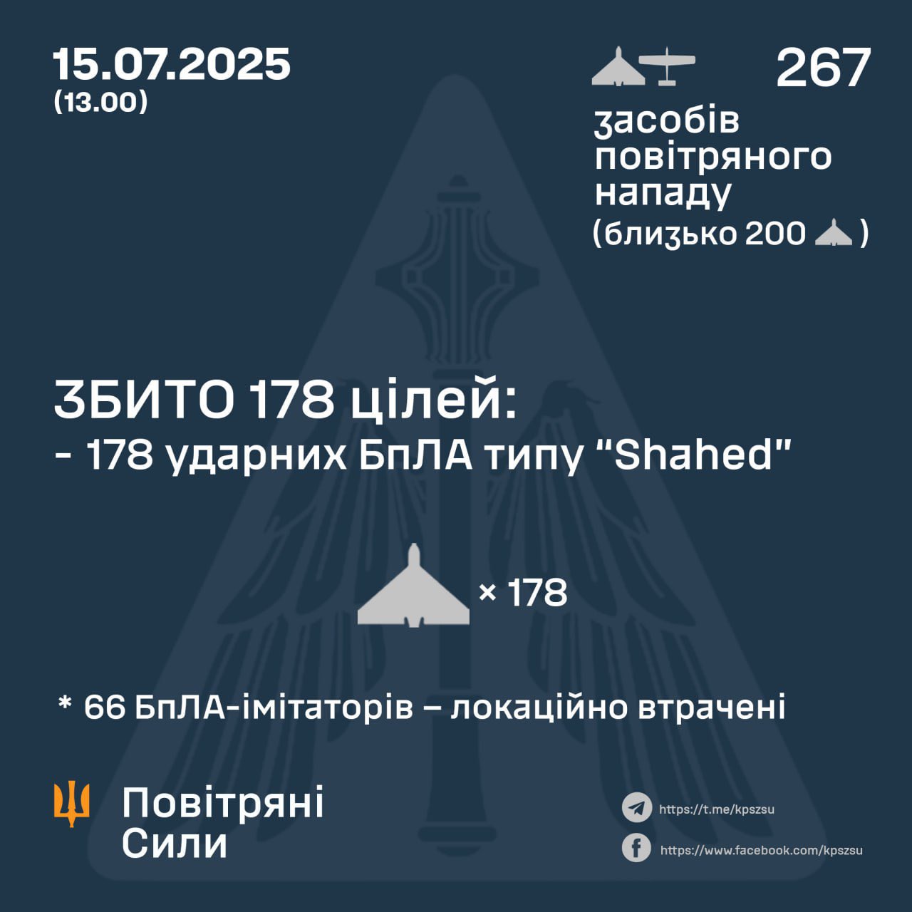 178 of 267 Russian attack drones intercepted