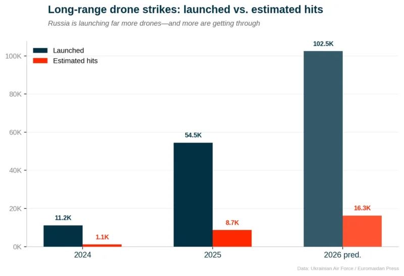 Russie intensifie attaques drones sur l’Ukraine