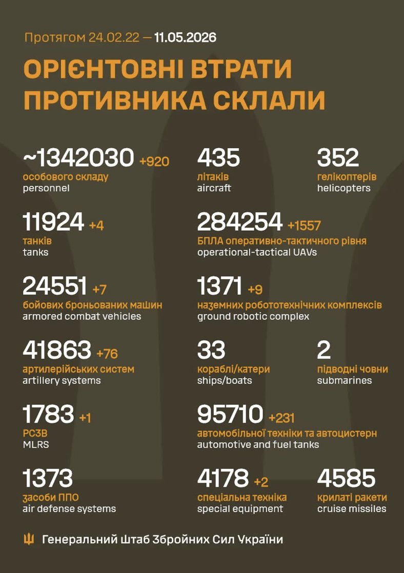 Russia loses 920 soldiers in Ukraine in 24h
