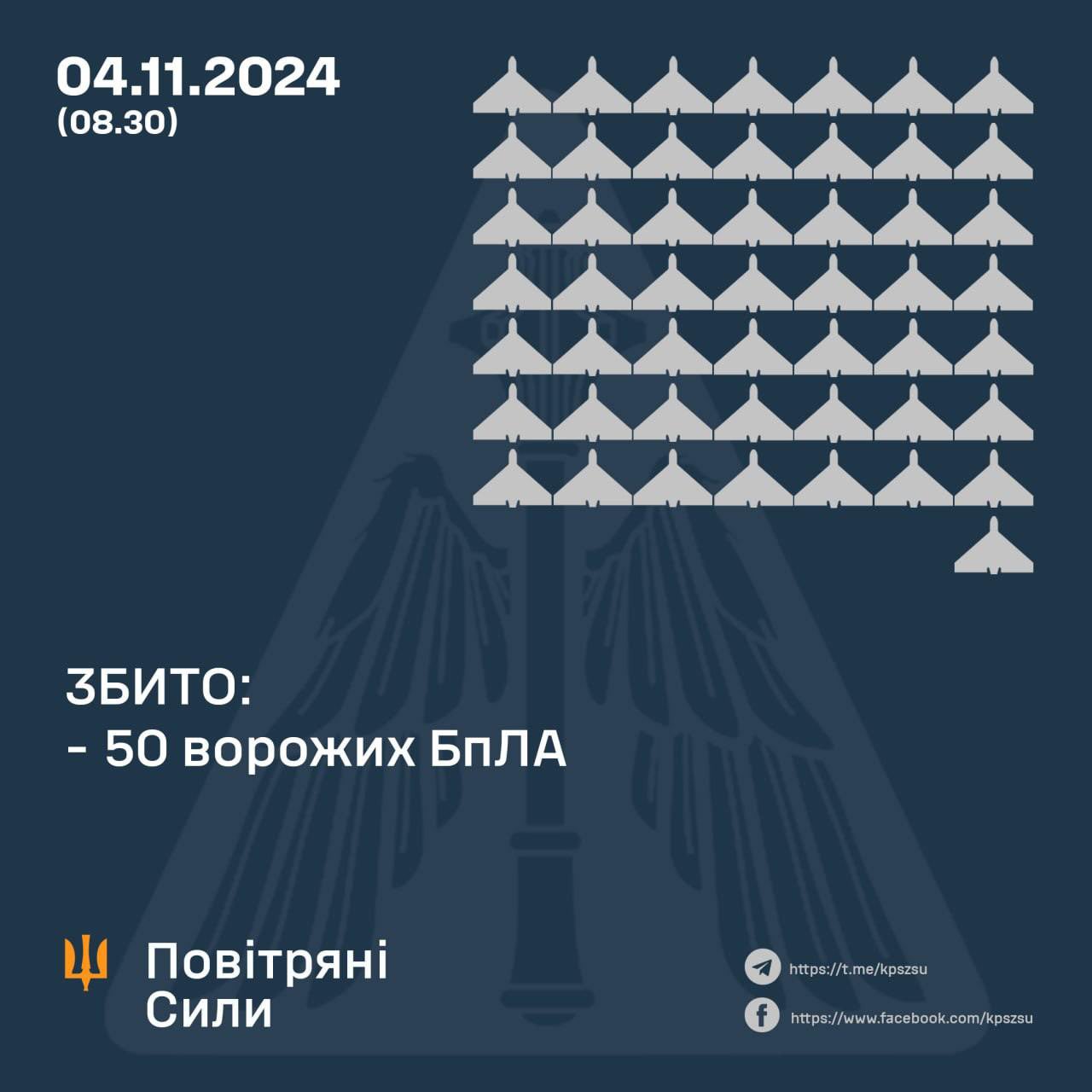 Ukrainian defense shoots down 50 of 80 kamikaze drones