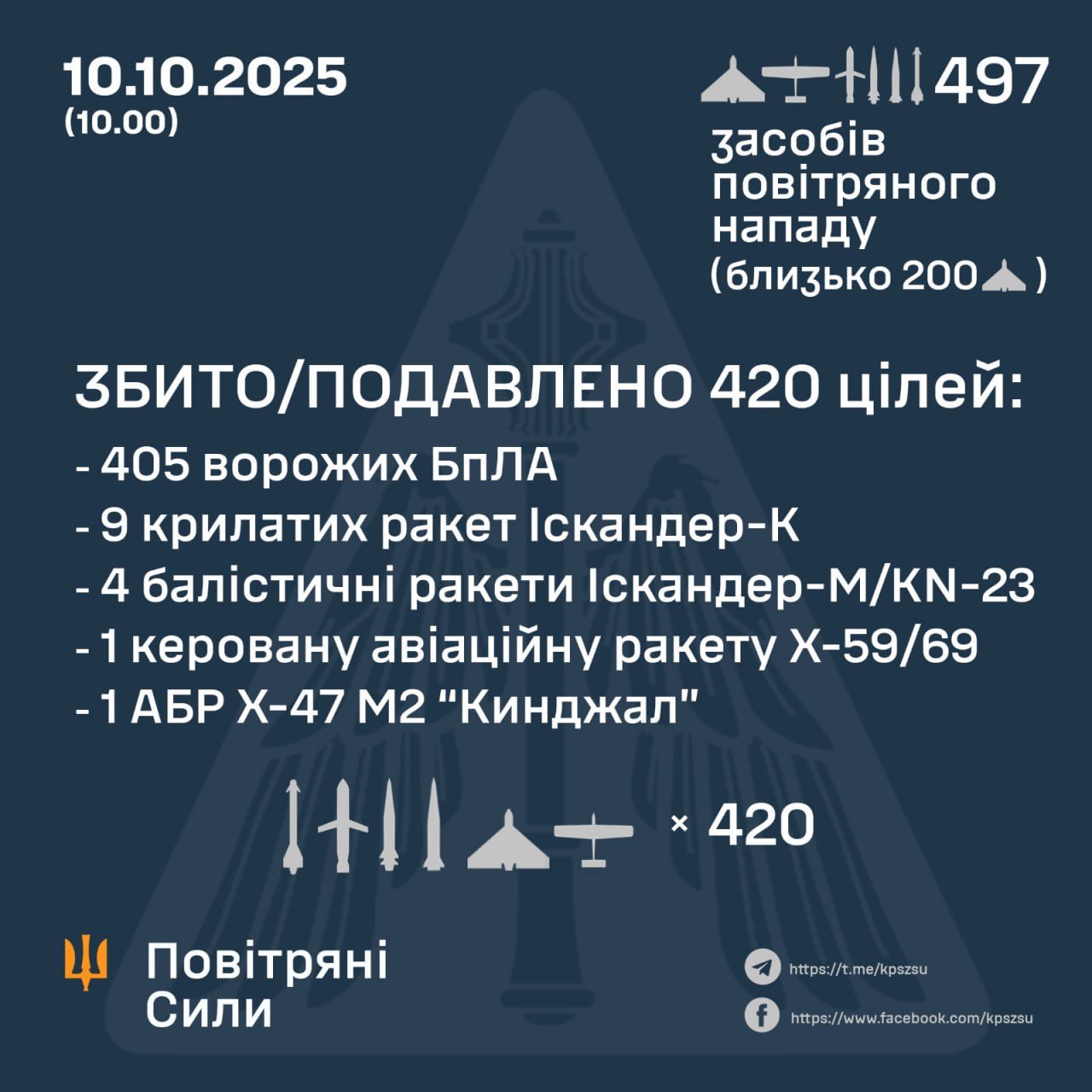 Ukraine: 465 drones and 32 missiles in nighttime bombardment