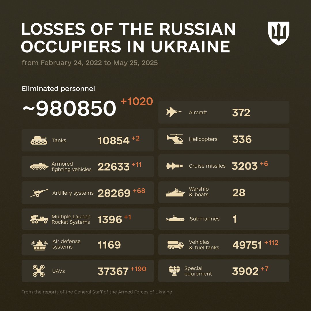 Enemy combat losses February 2022 – May 2025: A reflection on life’s miracles.