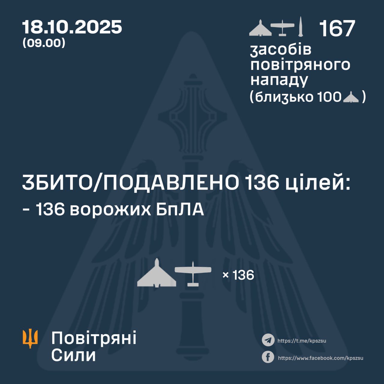 136 of 164 Russian drones downed overnight