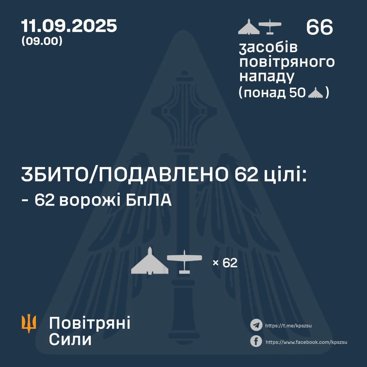 Enemy drone attack repelled: 62 out of 66 UAVs shot down
