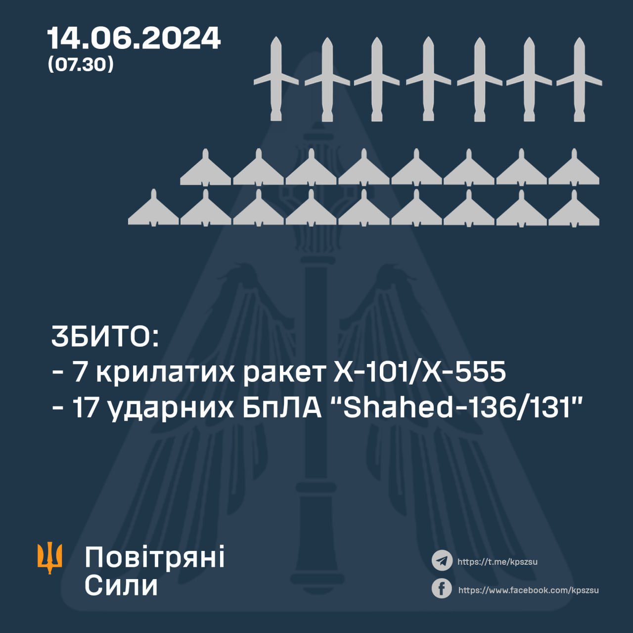 Russia launches 14 missiles, 17 drones; Ukraine downs 7 missiles, all drones