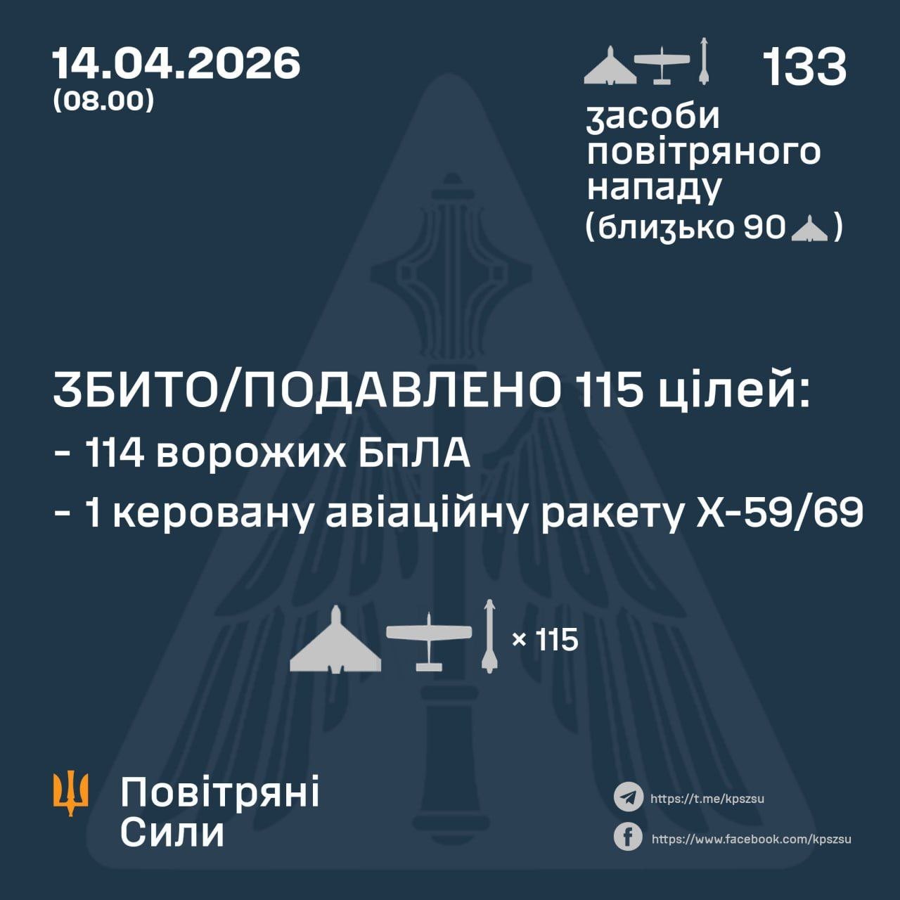 Ukraine Intercepts Missile and 114 Enemy Drones in Russian Attack