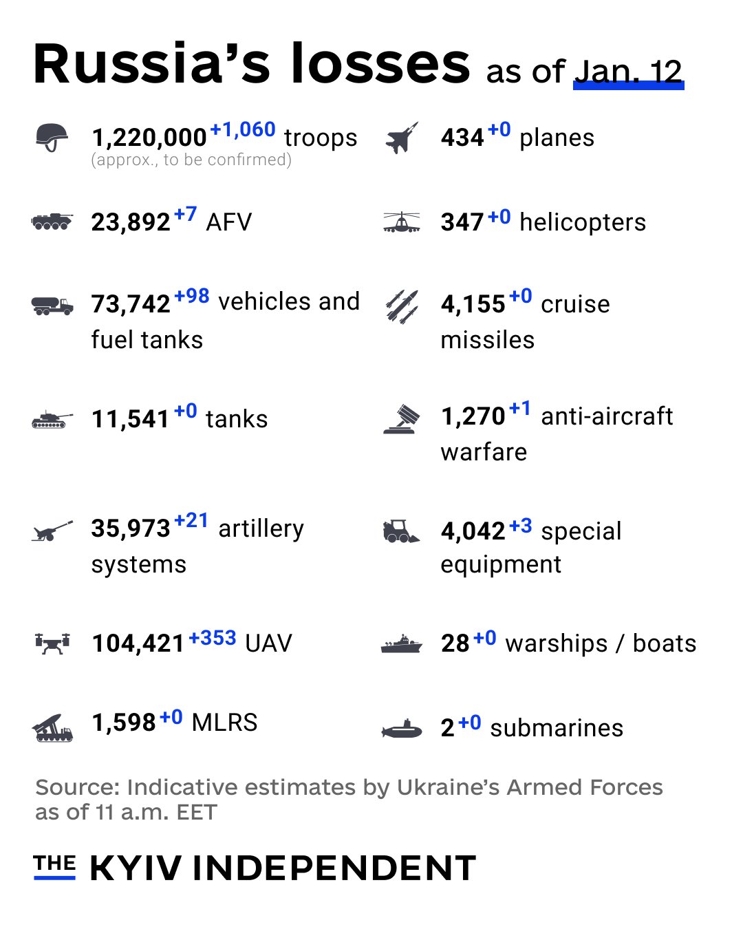 Ukraine reports Russian combat loss estimates for Jan. 12