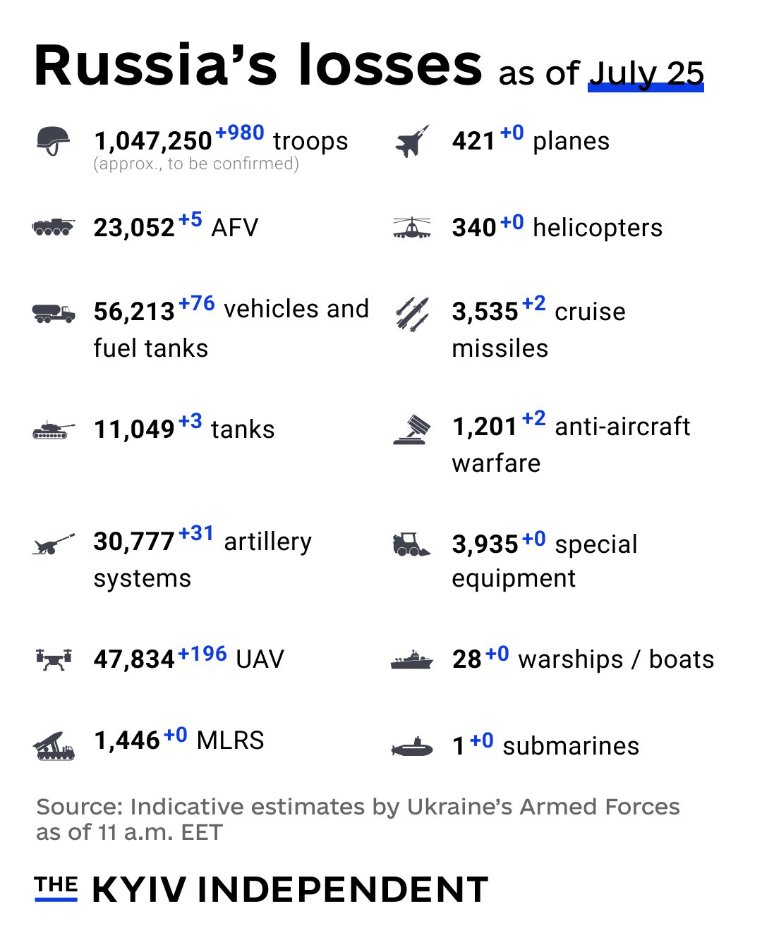 Indicative estimates of Russia’s losses as of July 25