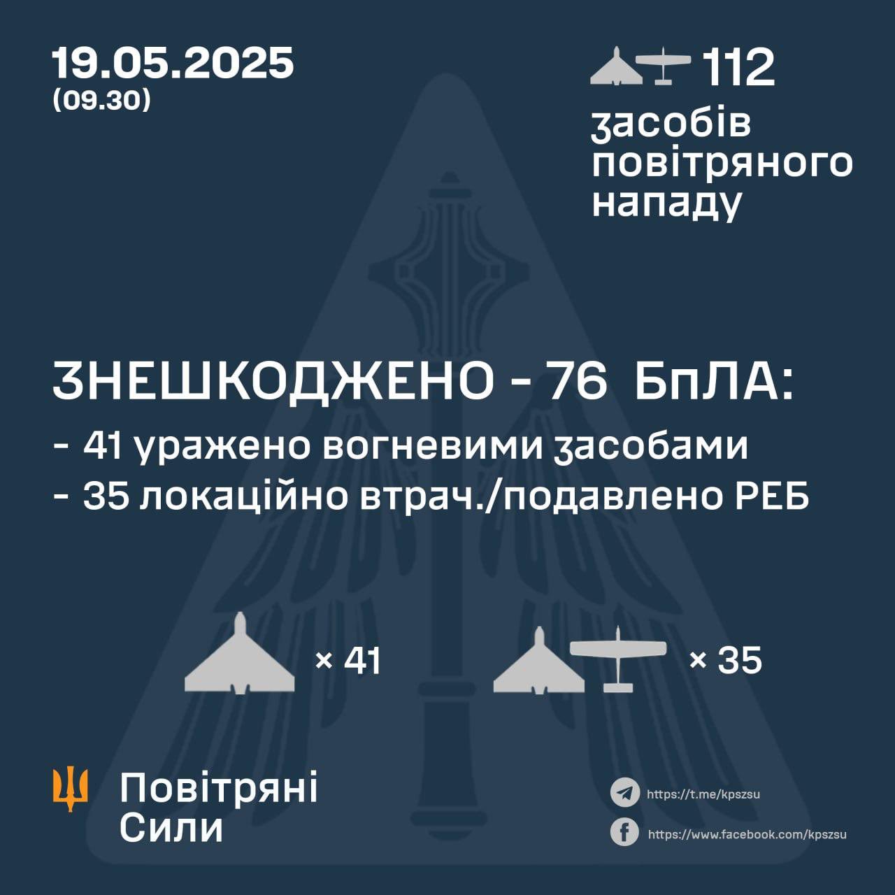 Ukrainian forces down 41 of 112 Russian drones