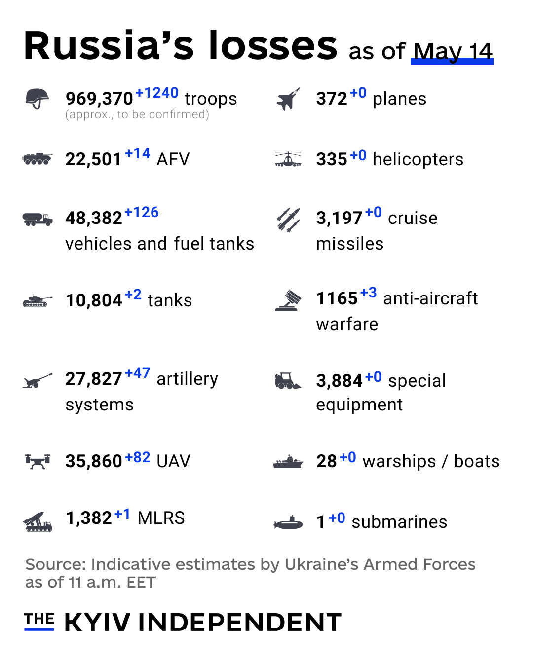 Estimated Russian combat losses as of May 14, 2025