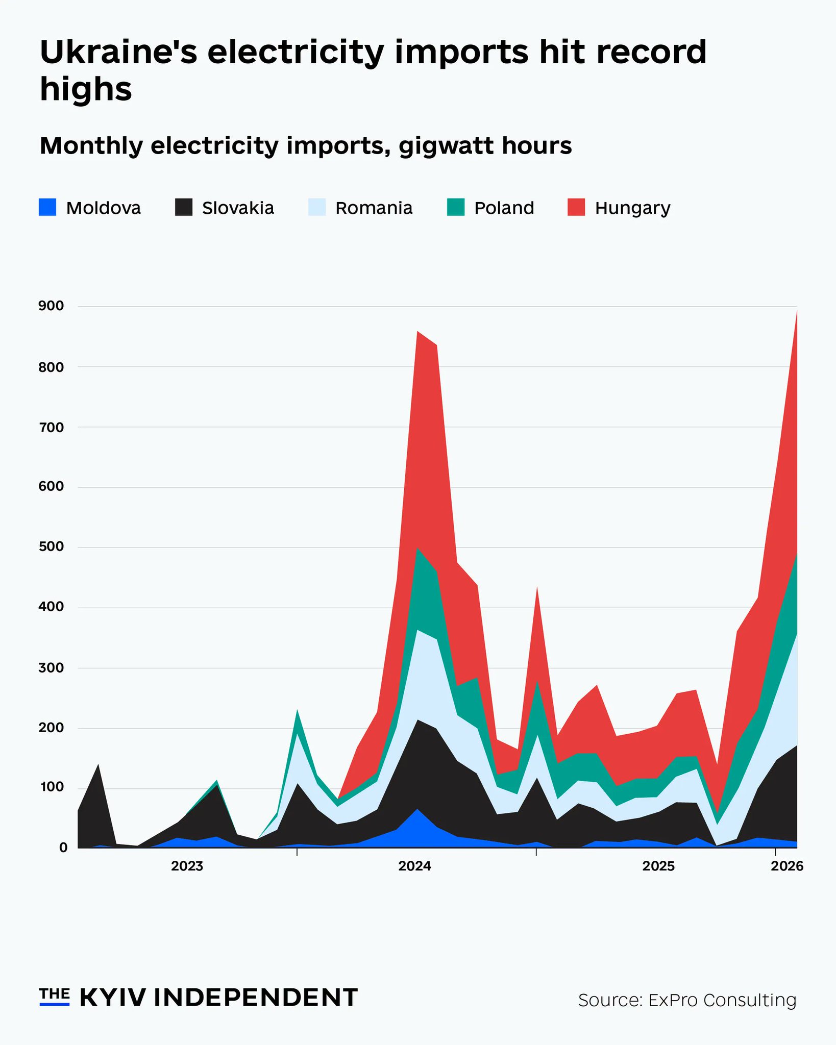 Ukraine sets record electricity imports in January 2026 as Russia targets grid
