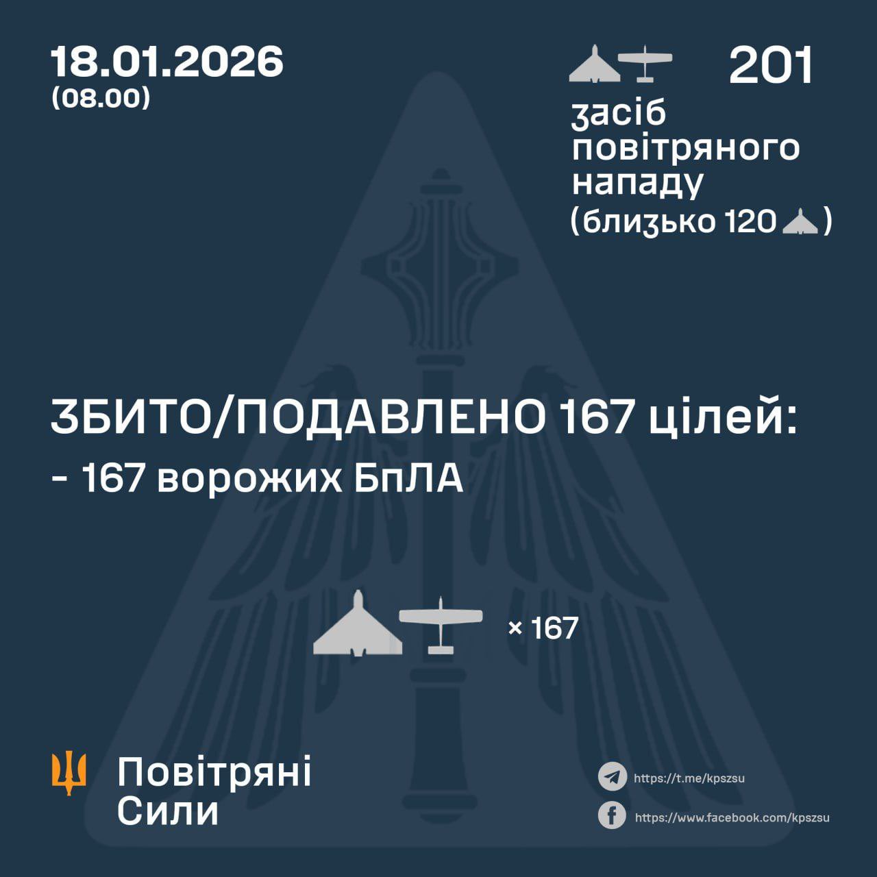 Night shelling: 201 drones attacked, 167 shot down/stopped