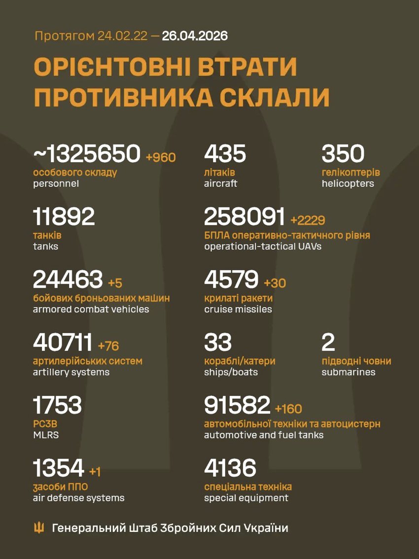 Russia Loses 960 Soldiers in Ukraine in 24 Hours