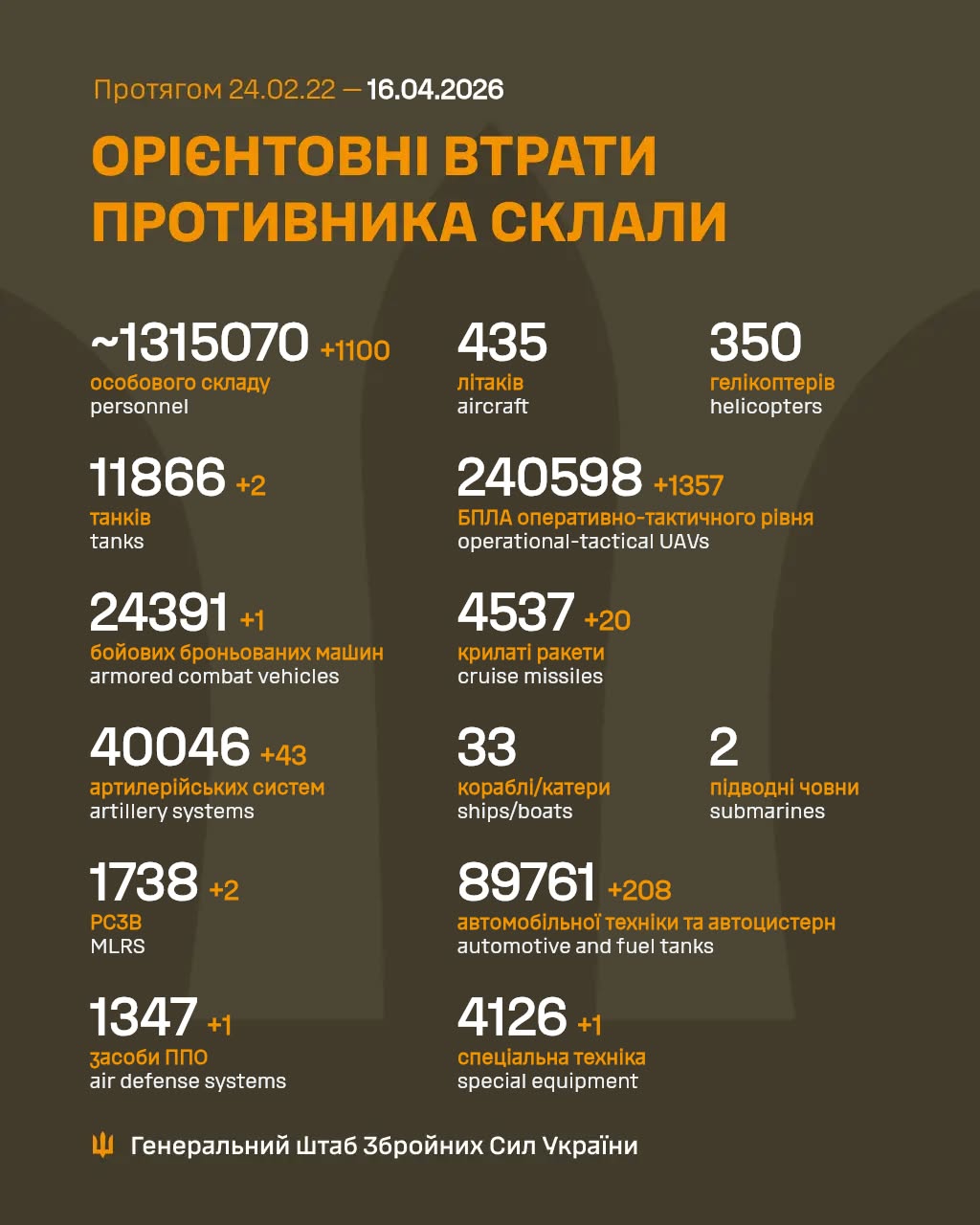 Ukraine Reports 1,100 Enemy Personnel Lost in Single Day