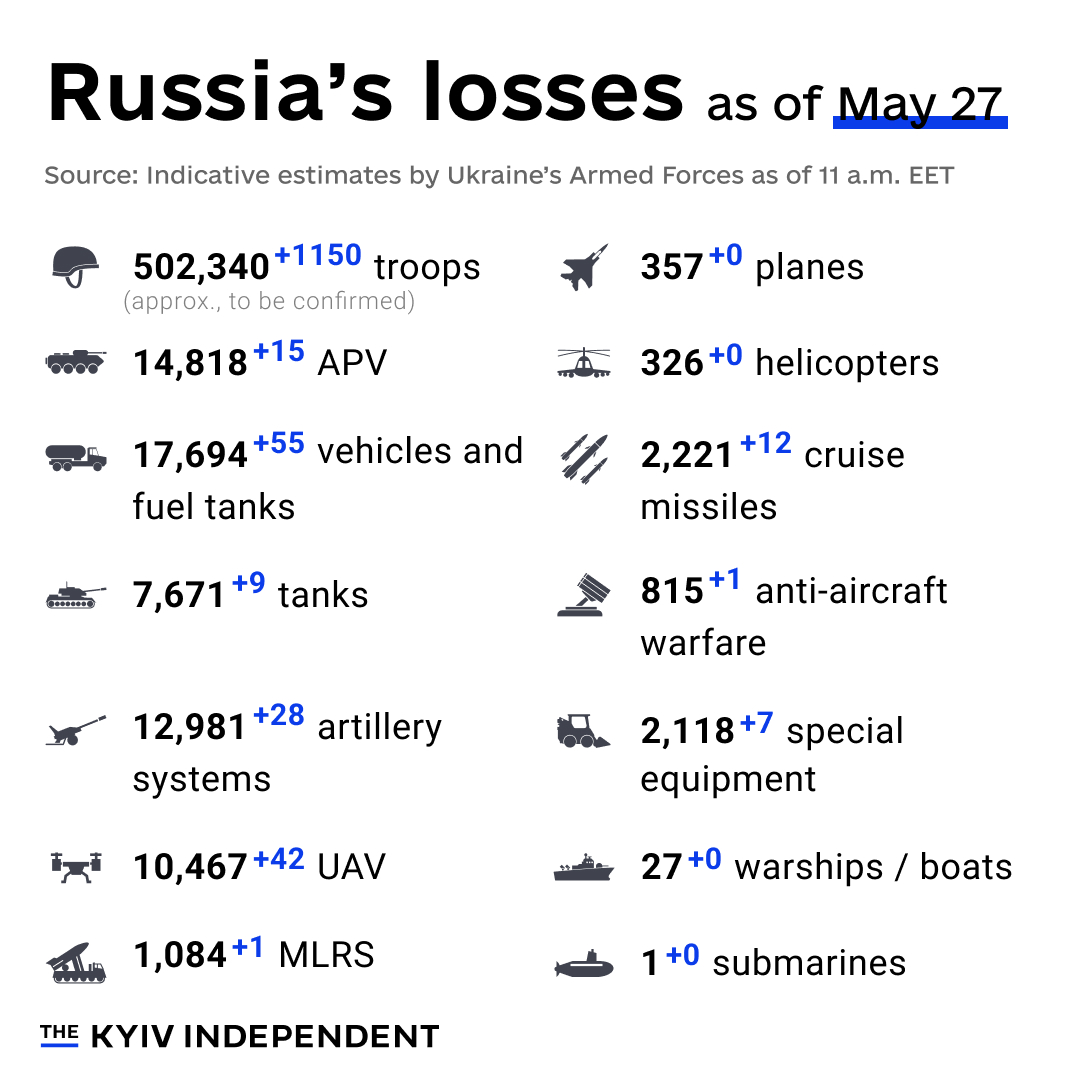 Ukraine estimates Russia’s combat losses as of May 27