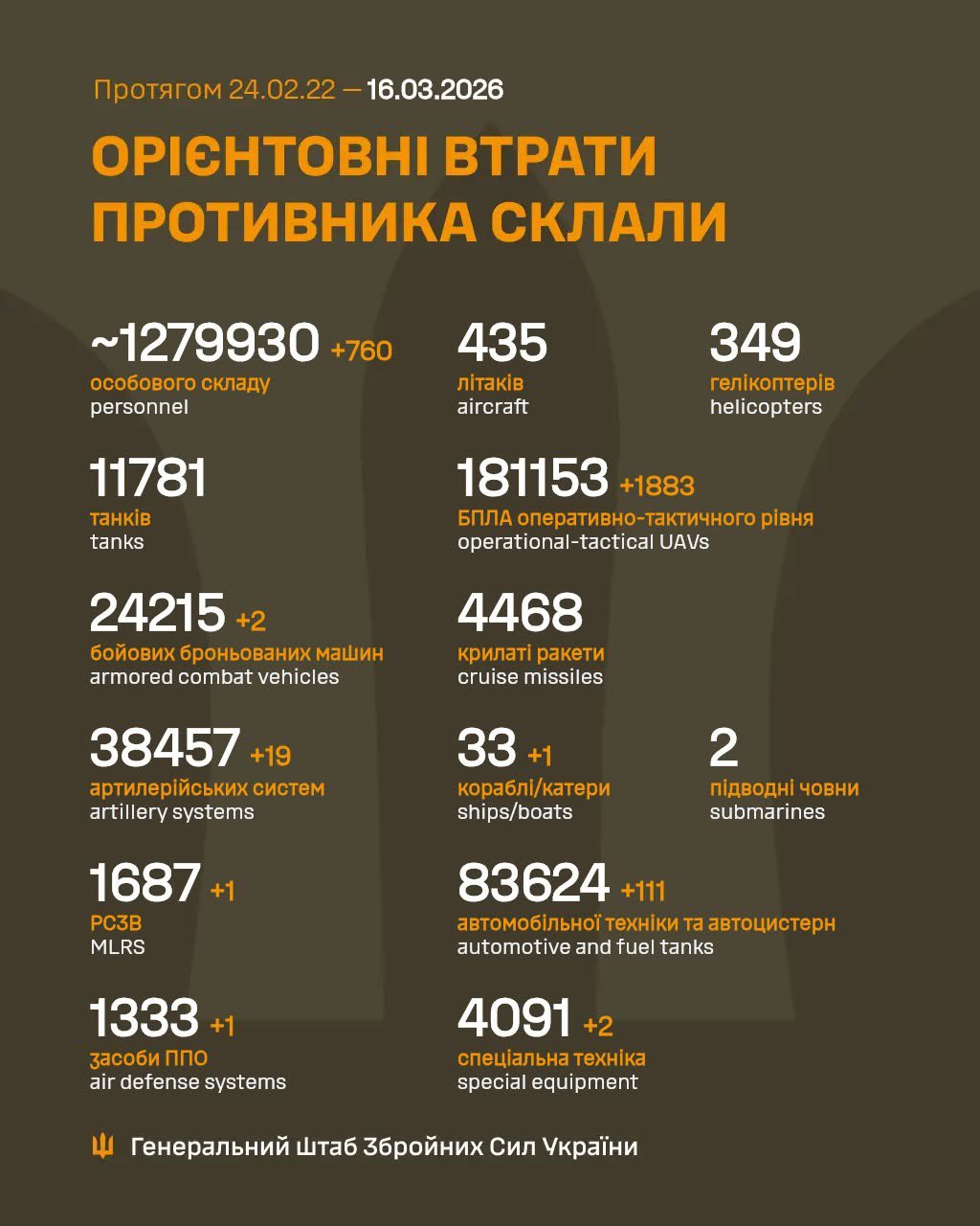 Estimated Russian Armed Forces losses on March 16, 2026